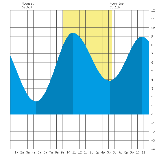 Pete Dahl Slough tide chart for Thursday, November 3, 2022