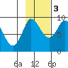 Pete Dahl Slough tide chart for Thursday, November 3, 2022