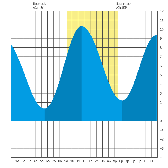Pete Dahl Slough tide chart for Friday, November 4, 2022