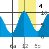 Pete Dahl Slough tide chart for Friday, November 4, 2022
