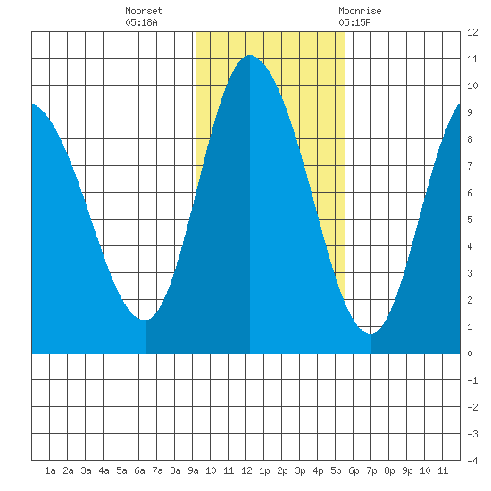 Pete Dahl Slough tide chart for Saturday, November 5, 2022