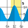 Pete Dahl Slough tide chart for Saturday, November 5, 2022