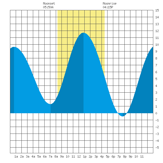 Pete Dahl Slough tide chart for Sunday, November 6, 2022