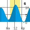 Pete Dahl Slough tide chart for Sunday, November 6, 2022