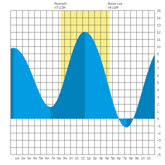 Pete Dahl Slough tide chart for Monday, November 7, 2022