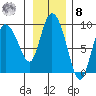 Pete Dahl Slough tide chart for Tuesday, November 8, 2022