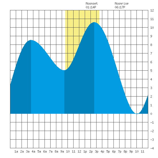 Pete Dahl Slough tide chart for Sunday, December 11, 2022