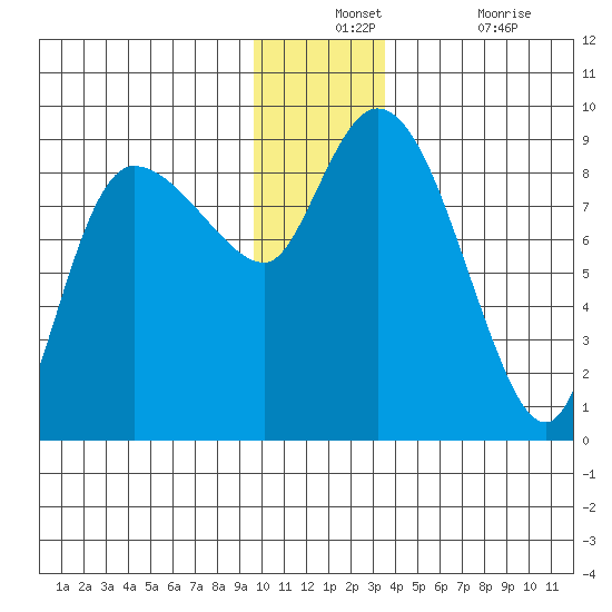 Pete Dahl Slough tide chart for Monday, December 12, 2022
