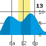 Pete Dahl Slough tide chart for Tuesday, December 13, 2022