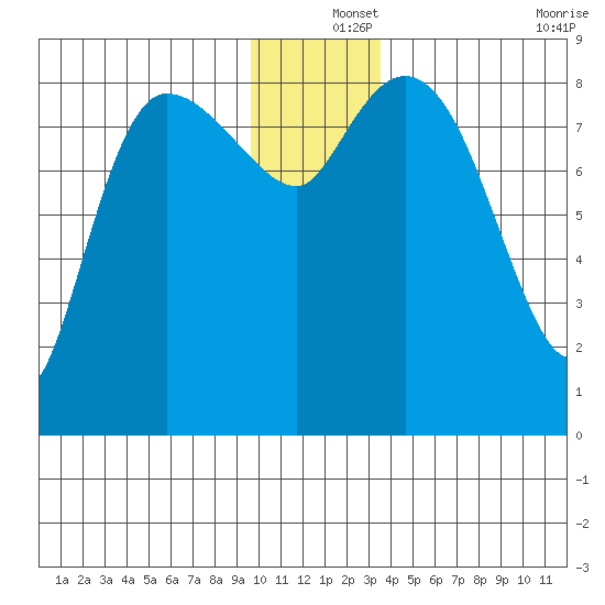 Pete Dahl Slough tide chart for Wednesday, December 14, 2022