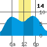 Pete Dahl Slough tide chart for Wednesday, December 14, 2022