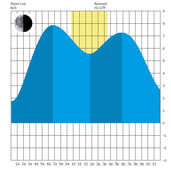 Pete Dahl Slough tide chart for Thursday, December 15, 2022