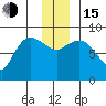 Pete Dahl Slough tide chart for Thursday, December 15, 2022