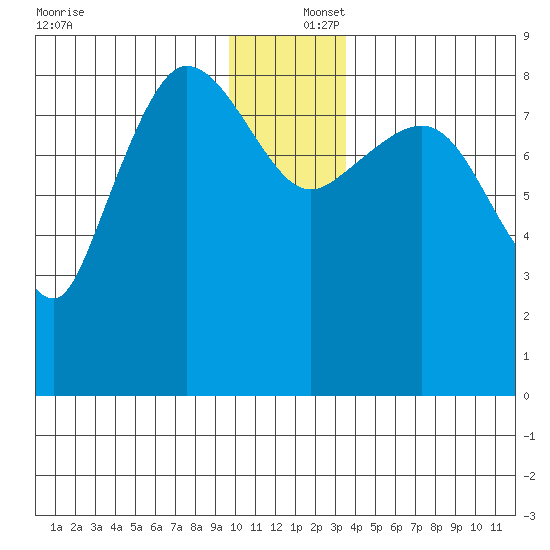 Pete Dahl Slough tide chart for Friday, December 16, 2022