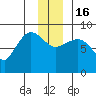 Pete Dahl Slough tide chart for Friday, December 16, 2022