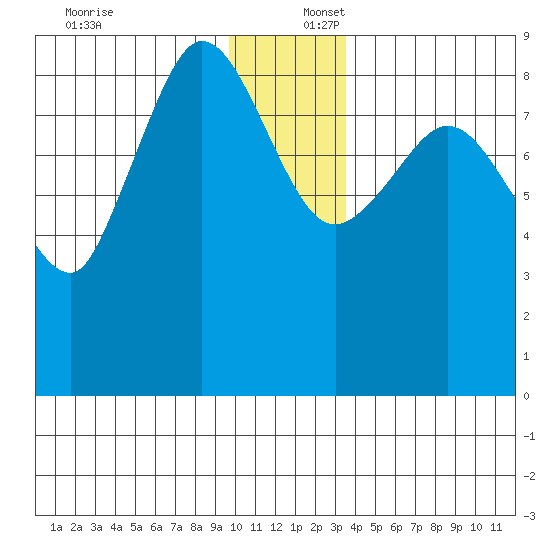 Pete Dahl Slough tide chart for Saturday, December 17, 2022