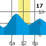 Pete Dahl Slough tide chart for Saturday, December 17, 2022