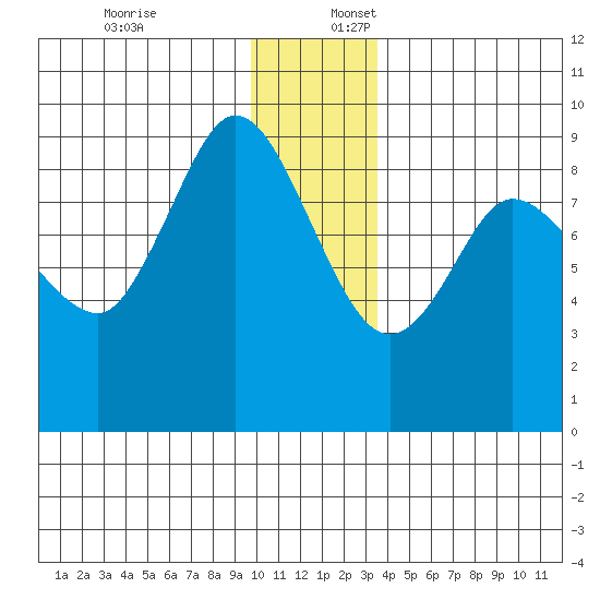Pete Dahl Slough tide chart for Sunday, December 18, 2022