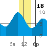 Pete Dahl Slough tide chart for Sunday, December 18, 2022