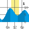 Pete Dahl Slough tide chart for Thursday, December 1, 2022