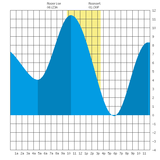 Pete Dahl Slough tide chart for Tuesday, December 20, 2022
