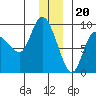 Pete Dahl Slough tide chart for Tuesday, December 20, 2022