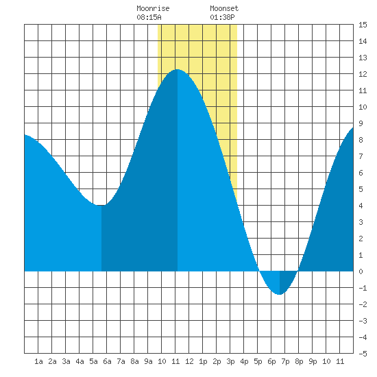 Pete Dahl Slough tide chart for Wednesday, December 21, 2022