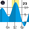 Pete Dahl Slough tide chart for Friday, December 23, 2022