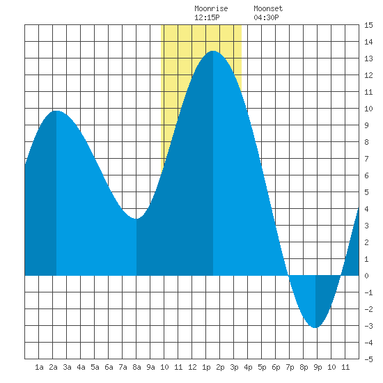 Pete Dahl Slough tide chart for Saturday, December 24, 2022