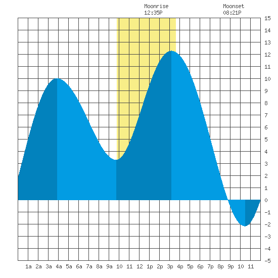 Pete Dahl Slough tide chart for Monday, December 26, 2022