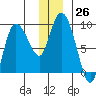 Pete Dahl Slough tide chart for Monday, December 26, 2022