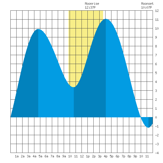 Pete Dahl Slough tide chart for Tuesday, December 27, 2022