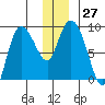 Pete Dahl Slough tide chart for Tuesday, December 27, 2022