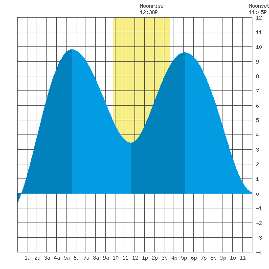 Pete Dahl Slough tide chart for Wednesday, December 28, 2022