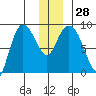 Pete Dahl Slough tide chart for Wednesday, December 28, 2022