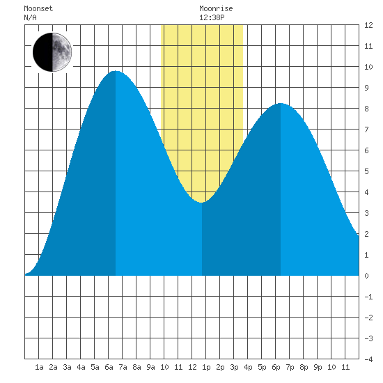 Pete Dahl Slough tide chart for Thursday, December 29, 2022
