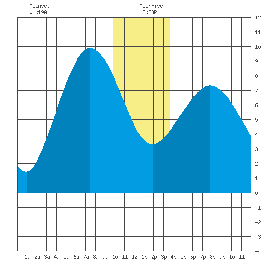 Pete Dahl Slough tide chart for Friday, December 30, 2022