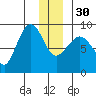 Pete Dahl Slough tide chart for Friday, December 30, 2022