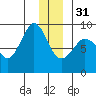 Pete Dahl Slough tide chart for Saturday, December 31, 2022
