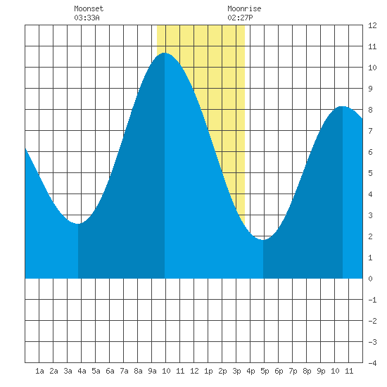 Pete Dahl Slough tide chart for Saturday, December 3, 2022