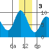 Pete Dahl Slough tide chart for Saturday, December 3, 2022