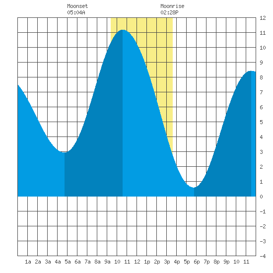 Pete Dahl Slough tide chart for Sunday, December 4, 2022