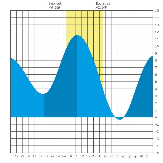 Pete Dahl Slough tide chart for Monday, December 5, 2022
