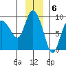 Pete Dahl Slough tide chart for Tuesday, December 6, 2022