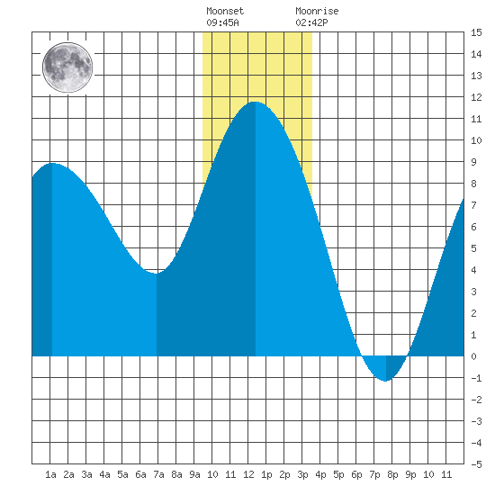 Pete Dahl Slough tide chart for Wednesday, December 7, 2022