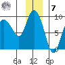 Pete Dahl Slough tide chart for Wednesday, December 7, 2022