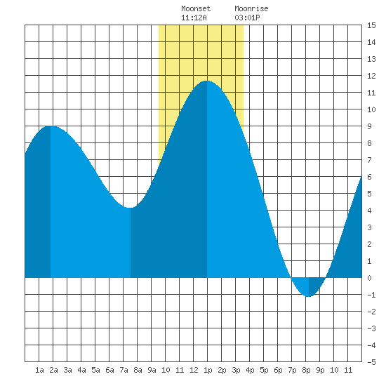 Pete Dahl Slough tide chart for Thursday, December 8, 2022