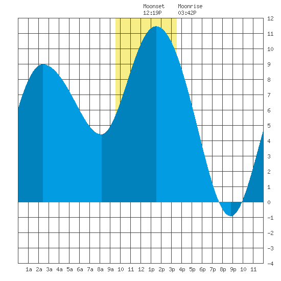 Pete Dahl Slough tide chart for Friday, December 9, 2022