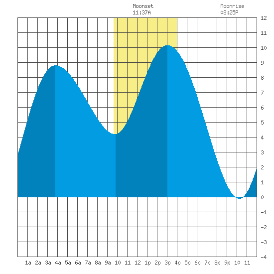 Pete Dahl Slough tide chart for Tuesday, January 10, 2023