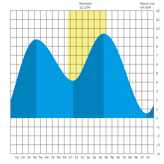 Pete Dahl Slough tide chart for Wednesday, January 11, 2023